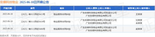 大鑫优配资讯 宏德科技物业作为原告/上诉人的3起涉及物业服务合同纠纷的诉讼将于2025年6月18日开庭
