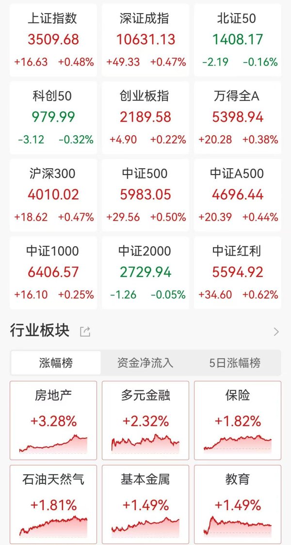 申银证券 A股收评：三大指数齐涨！银行股助力沪指续刷年内新高，有机硅、房地产板块涨幅居前