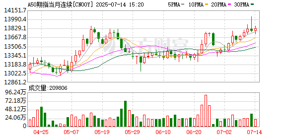寻牛堂 富时A50期指连续夜盘收涨0.04% 报13697点