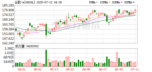 优速配资 谷歌又要遭欧盟反垄断打击？独立出版商针对其AI概览功能提出指控