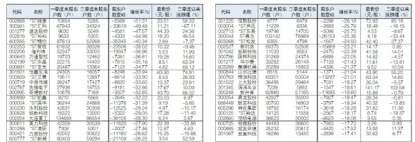 天策吧 47股股东户数较一季度末减少逾17%