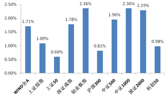 金智股配 中加基金固收周报︱多重利好支撑下，A股震荡上行