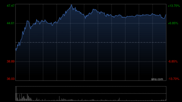 盈远期策略 九方智投控股早盘涨近8% 拟配股净筹约7.46亿港元