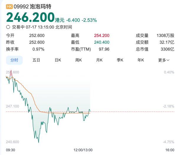 大发配资 单日卖空股数激增6倍！泡泡玛特净利预增350%股价却下跌
