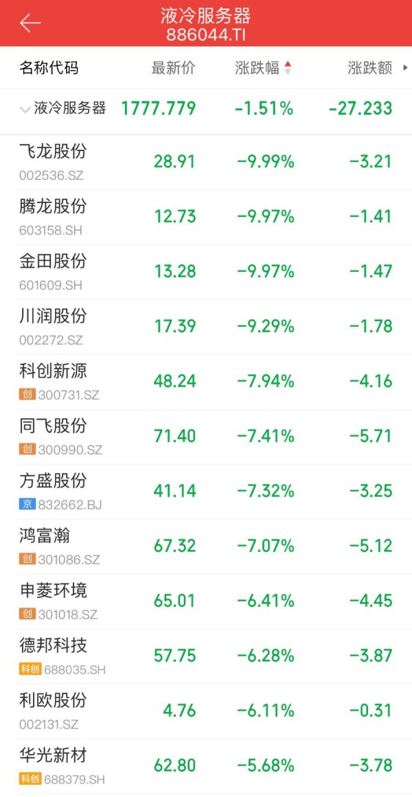 大彩配资 液冷概念退潮，多只牛股跌停，机构称液冷替代大势所趋