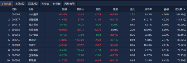乐配资 A股午评：沪指涨0.35%，数字货币概念股集体大涨
