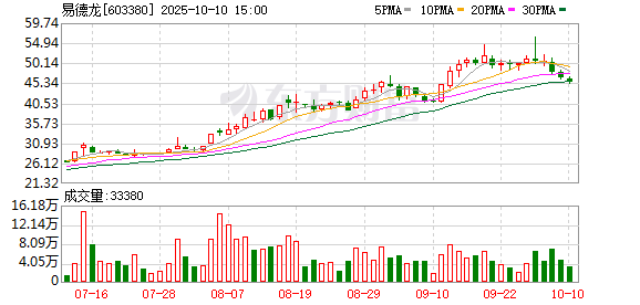 聚盈策略 易德龙：2024年净利润同比增长38.16% 拟10派10元