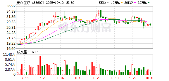 诚信优配 康众医疗：2024年净利润同比增长14.54% 拟10派0.61元