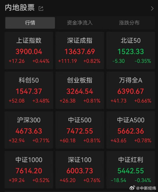 上阳网 10年新高！上证指数突破3900点，为2015年8月以来首次