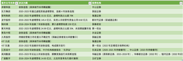 融创优配 退市新规压实“看门人”责任：年内A股13家公司强制退市，五矿证券等中介机构追责落地